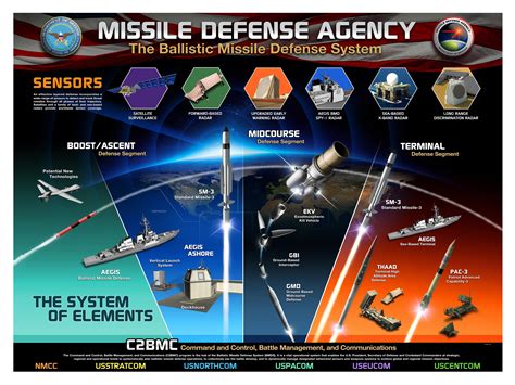 US Navy Battle Groups Ballistic Missile Defense