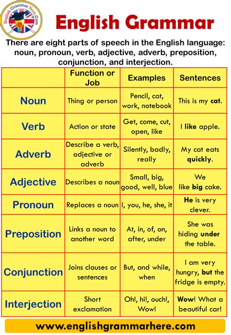 Basic English Grammar