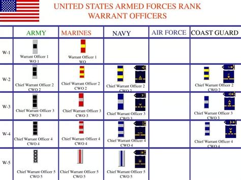 Becoming a Warrant Officer in the Air Force