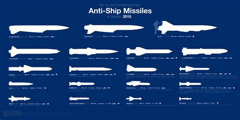 Benefits of Anti-Ship Missile Capabilities