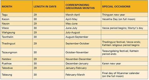 Benefits of Swo Nyi Burmese Calendar