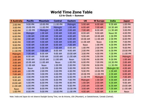 Berlin Time Zone Table