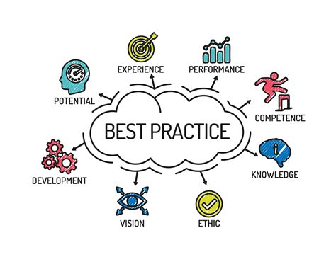 Description of Best Practices for Management