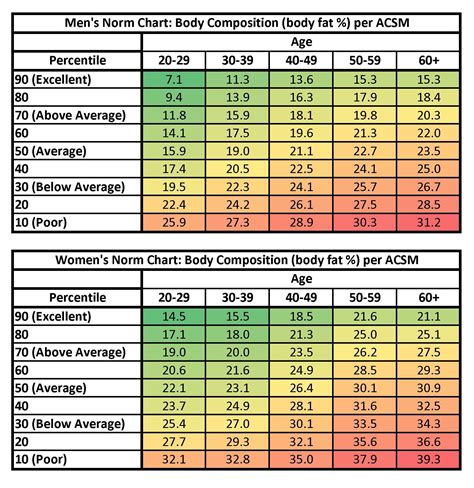 Body Fat Percentage Standards Table