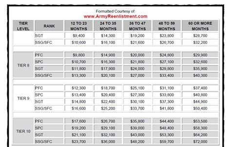 Bonus Chart