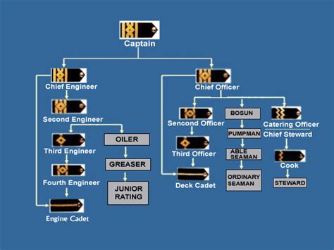 British Navy Career Progression