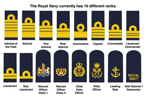 British Navy Rank Structure