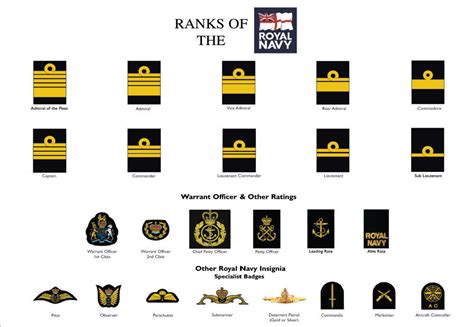 British Navy Ranks