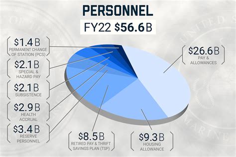 Budgeting Strategies for Navy Personnel