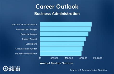 Business Management Career Options