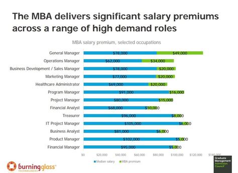 Business Management and Administration Salaries