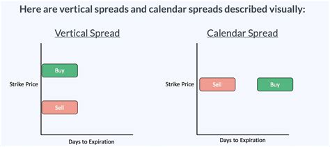 Description of Calendar Spread Examples