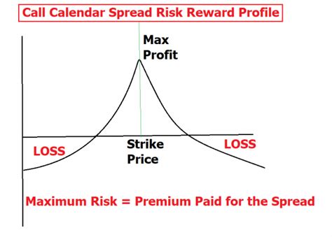 Description of Calendar Spread Risks