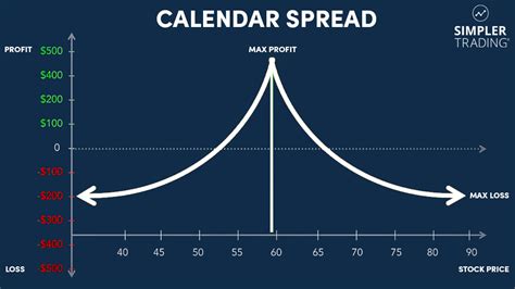 Calendar Spreads Strategy