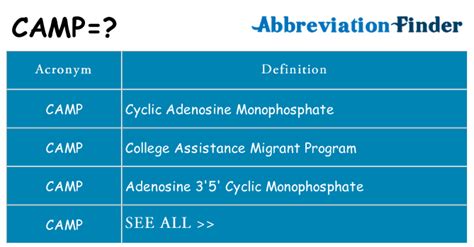 CAMP Acronym Definitions