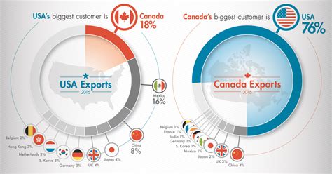 Canada-USA Trade