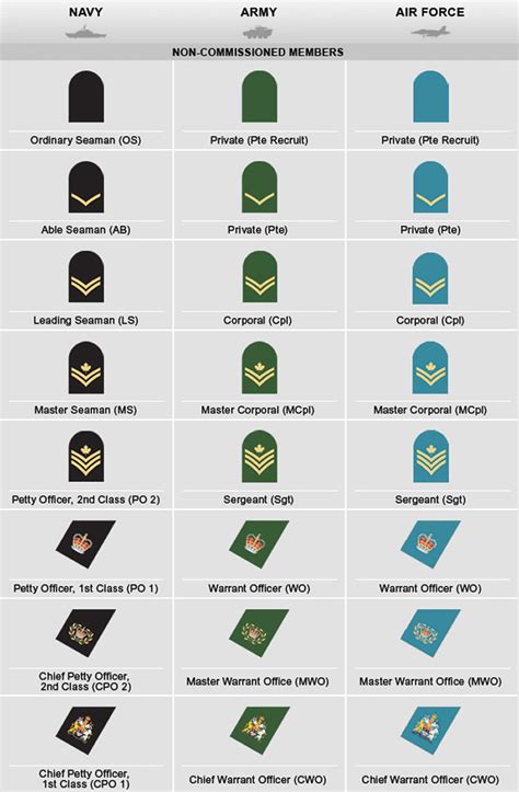 Canadian Military Non-Commissioned Officer Ranks