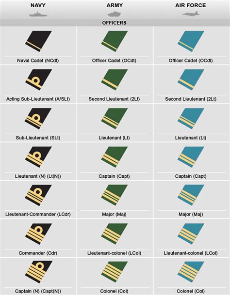 Canadian Military Ranks Structure Chart