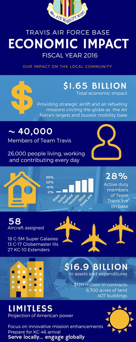 Cannon Air Force Base economic impact report