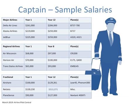 Captain Salary