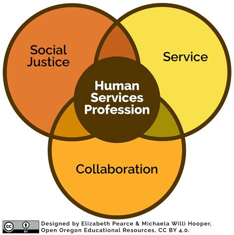 Career Outlook for Human Services Professionals