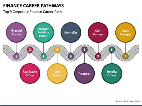 Career Paths in Financial Management