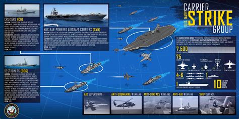 Carrier Strike Group 1 Future Plans