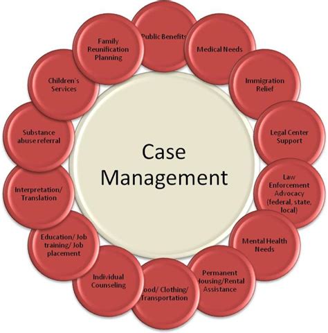 Case Management