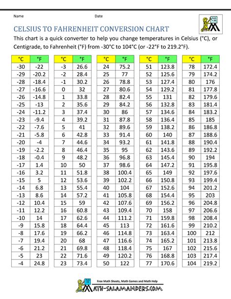 Celsius to Fahrenheit Conversion Chart