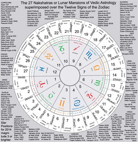 Challenges and Limitations of Astro Birth Charts Julian Calendar