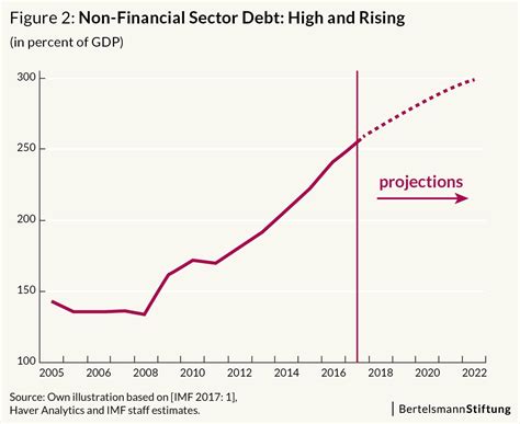 China's Debt Level