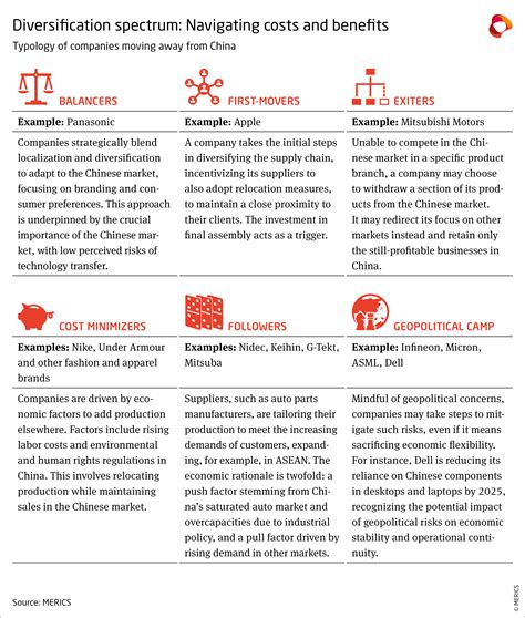 China's Diversification