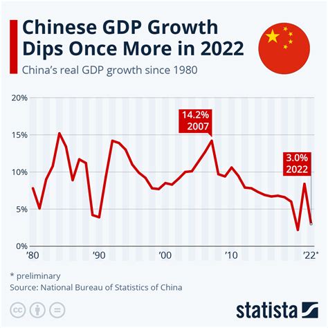 China's Economic Growth Rate