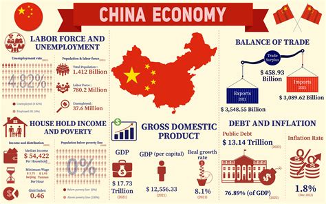 Chinese Economy