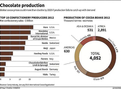 Chocolate Industry