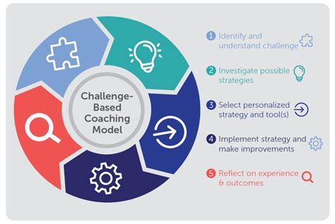 Coaching strategies and tactics