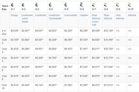 Coast Guard Basic Allowance for Subsistence Payment