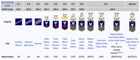 Coast Guard Enlisted Ranks Advancement