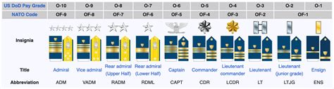 Coast Guard Officer Rank Insignia