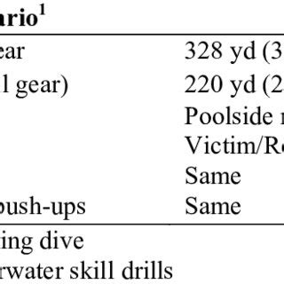 US Coast Guard PT Standards