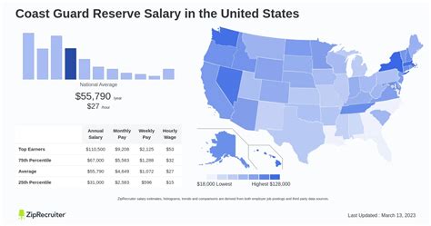 Coast Guard Reserve Benefits