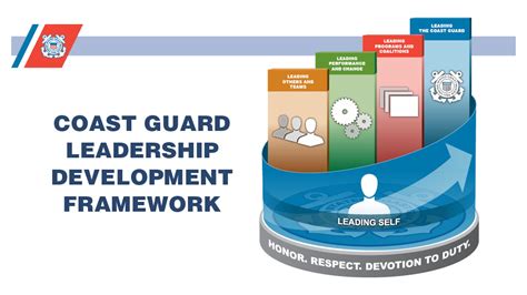 US Coast Guard Reserves Leadership Development