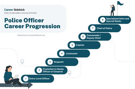 Commissioned Officer Career Path