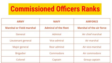 Commissioned Officers Roles