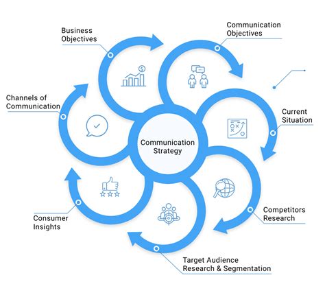 Communication Strategies