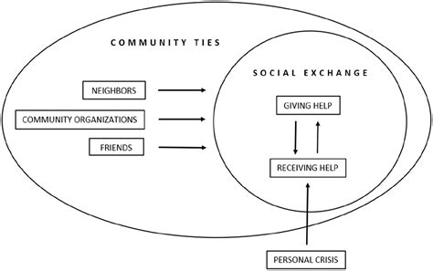 Community Ties and Service