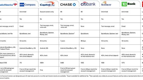 Comparing different business checking accounts