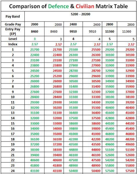 Comparison to Civilian Salaries