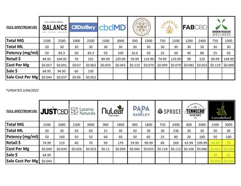 Comparison to Other Brands