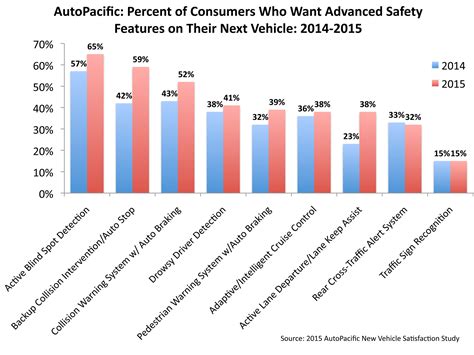 Consumer Automotive Safety